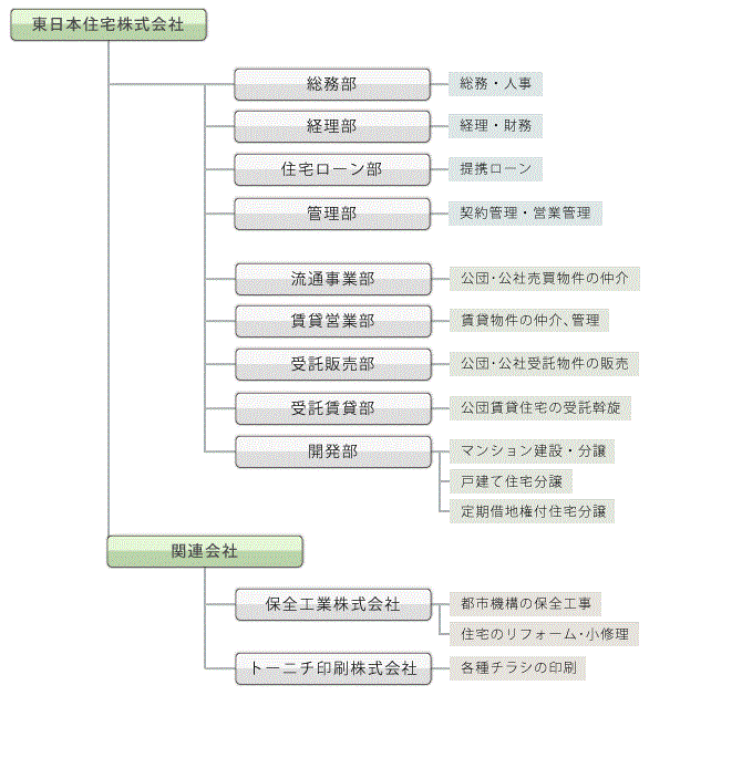 組織図